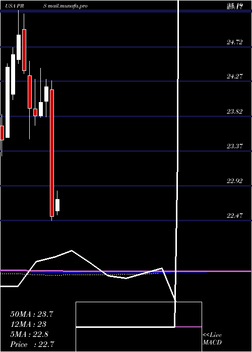  monthly chart PrudentialFinancial