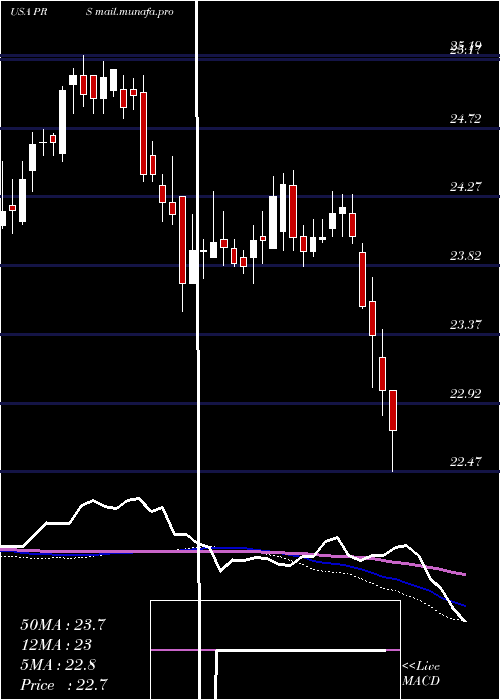  weekly chart PrudentialFinancial
