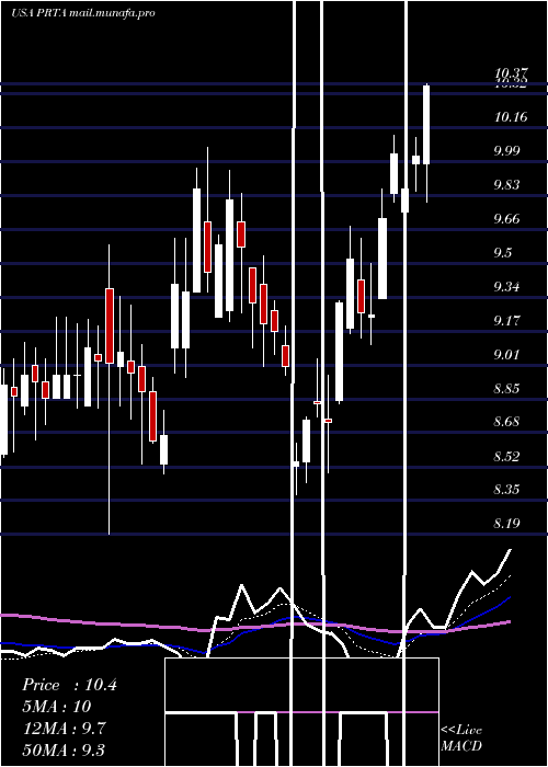 Daily chart ProthenaCorporation