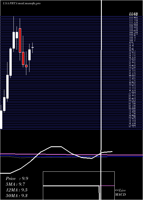  monthly chart ProthenaCorporation