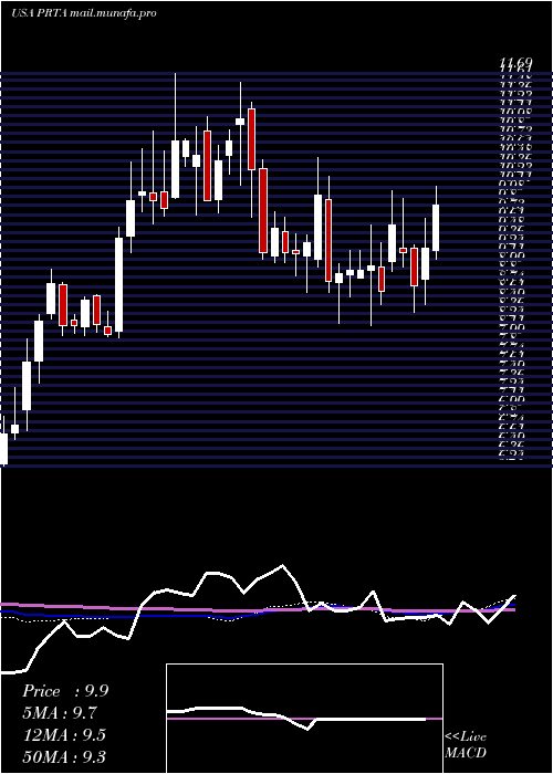  weekly chart ProthenaCorporation