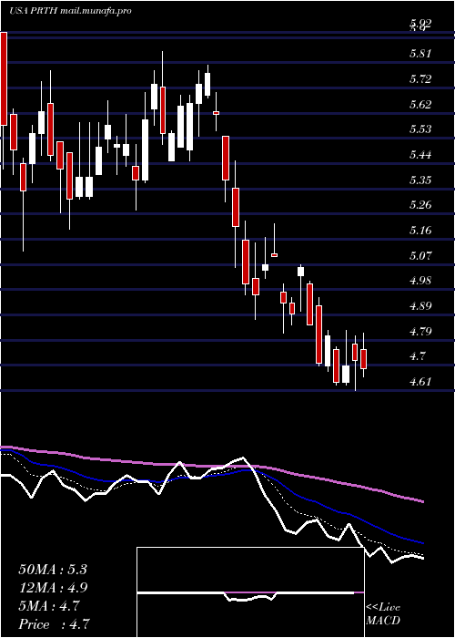  Daily chart PriorityTechnology