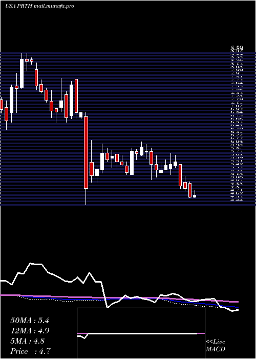  weekly chart PriorityTechnology