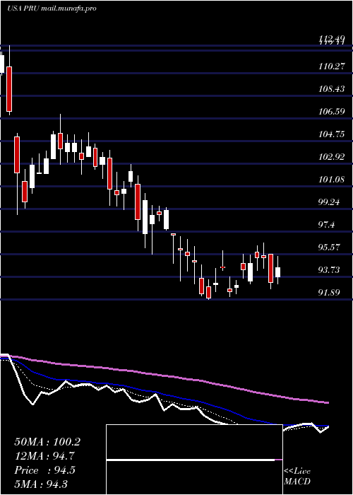  Daily chart PrudentialFinancial