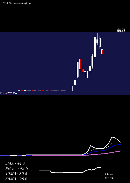  Daily chart PluralsightInc