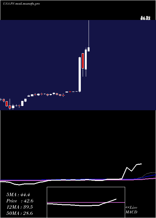  weekly chart PluralsightInc