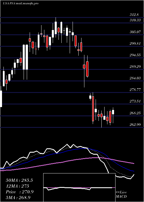  Daily chart PublicStorage