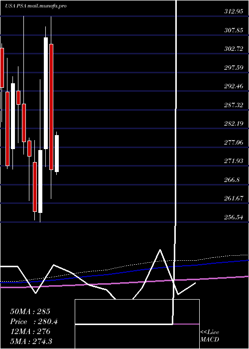  monthly chart PublicStorage