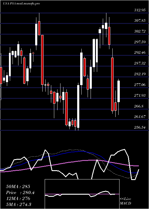  weekly chart PublicStorage