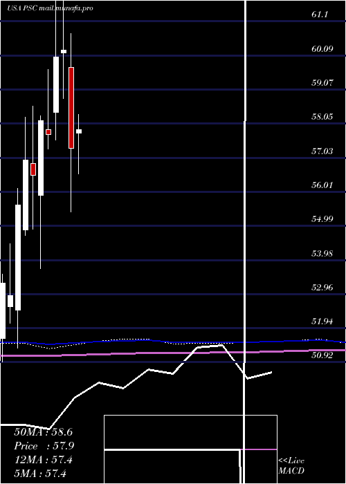  monthly chart PrincipalU
