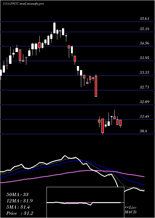  Daily chart InvescoS