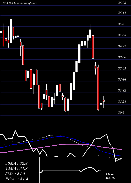  weekly chart InvescoS