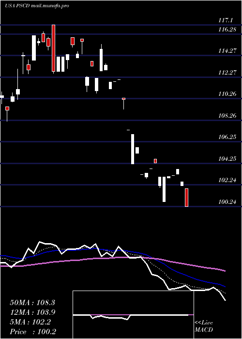 Daily chart InvescoS