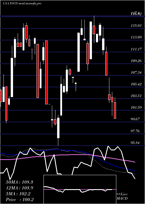  weekly chart InvescoS