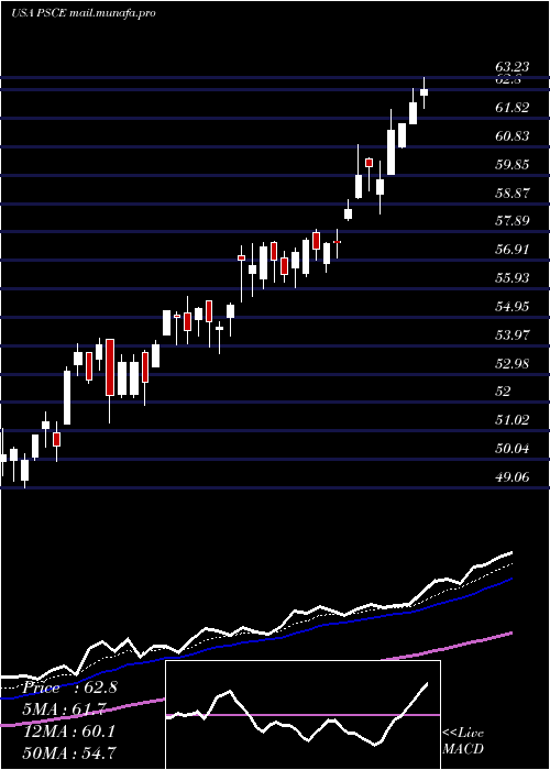  Daily chart InvescoS