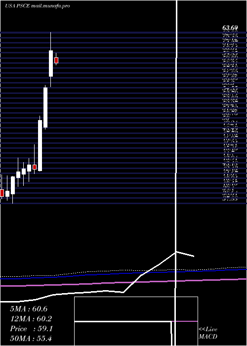  monthly chart InvescoS