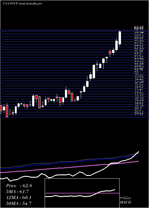  weekly chart InvescoS
