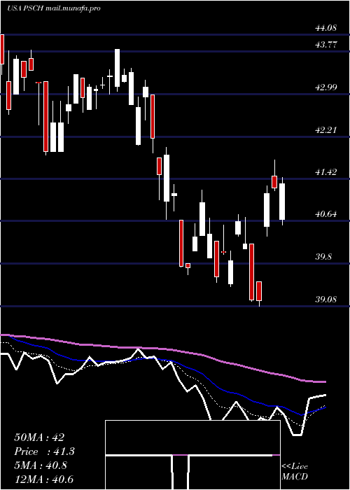 Daily chart InvescoS