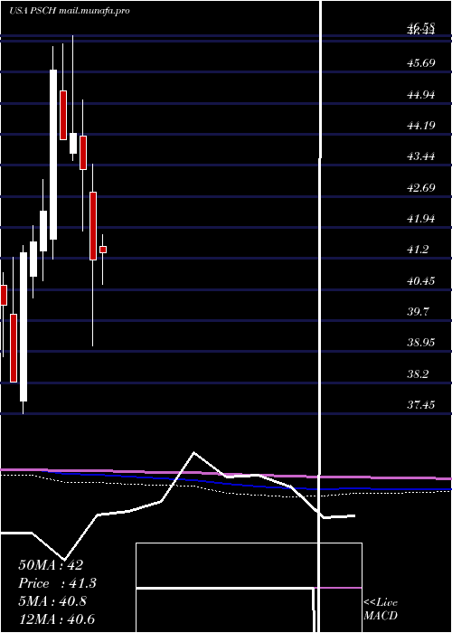  monthly chart InvescoS