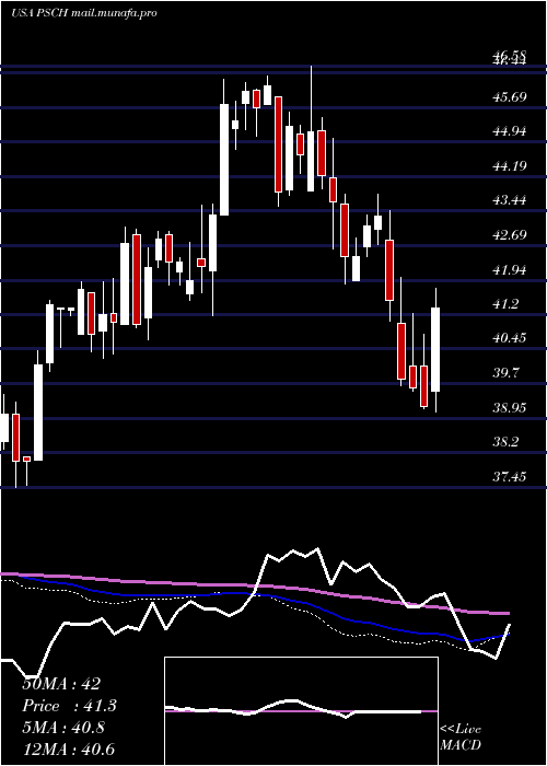  weekly chart InvescoS