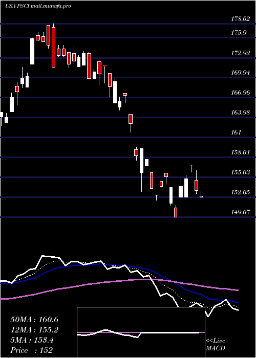  Daily chart InvescoS