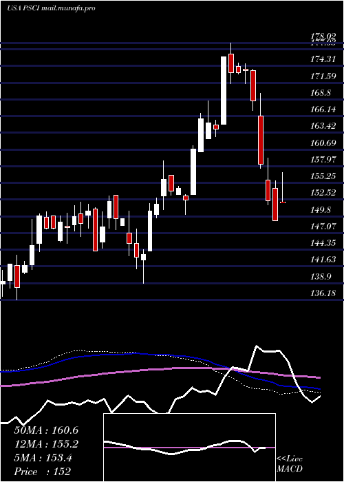  weekly chart InvescoS