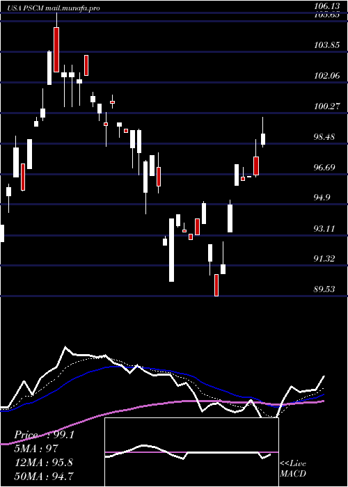  Daily chart InvescoS