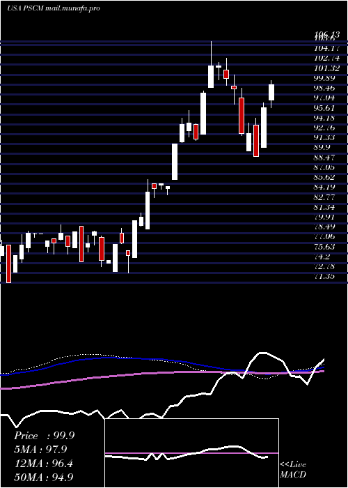  weekly chart InvescoS