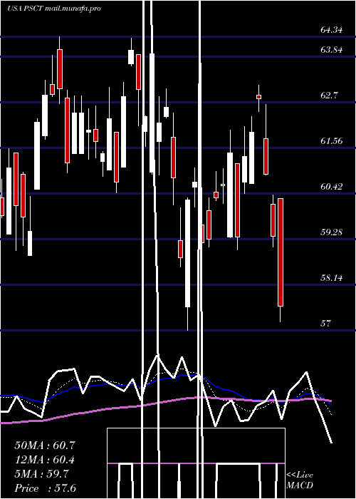  Daily chart InvescoS