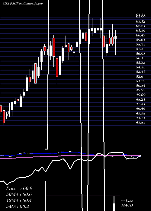  weekly chart InvescoS