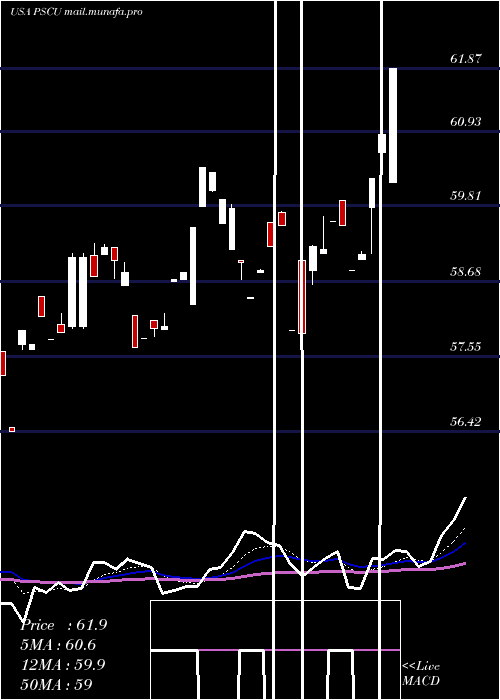  Daily chart InvescoS
