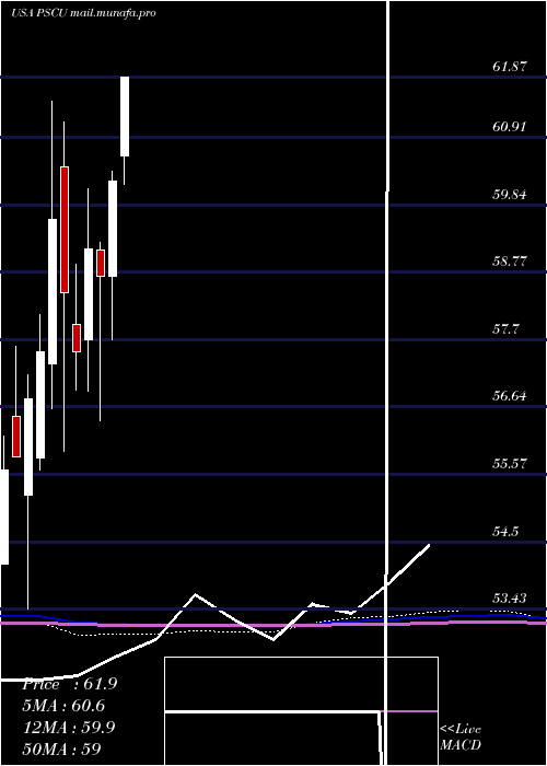  monthly chart InvescoS