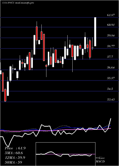  weekly chart InvescoS