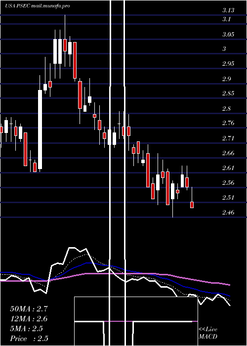  Daily chart ProspectCapital
