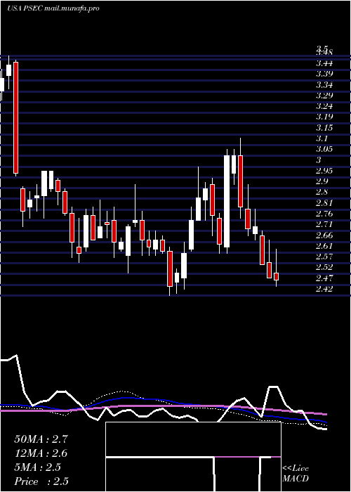  weekly chart ProspectCapital