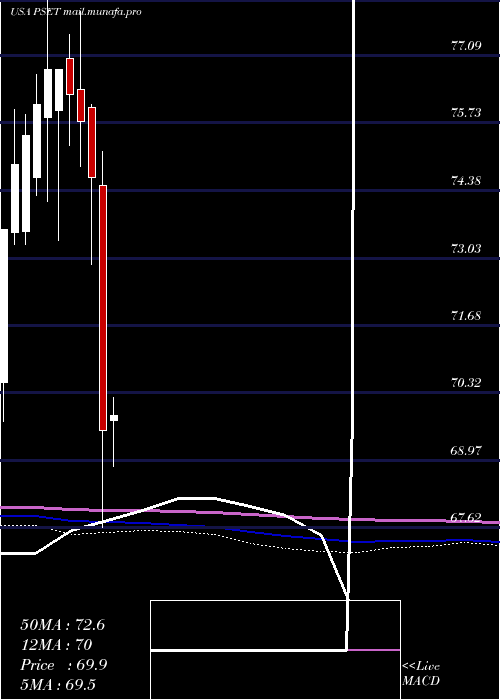  monthly chart PrincipalPrice