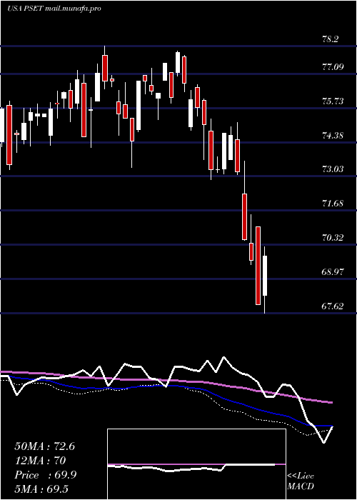  weekly chart PrincipalPrice