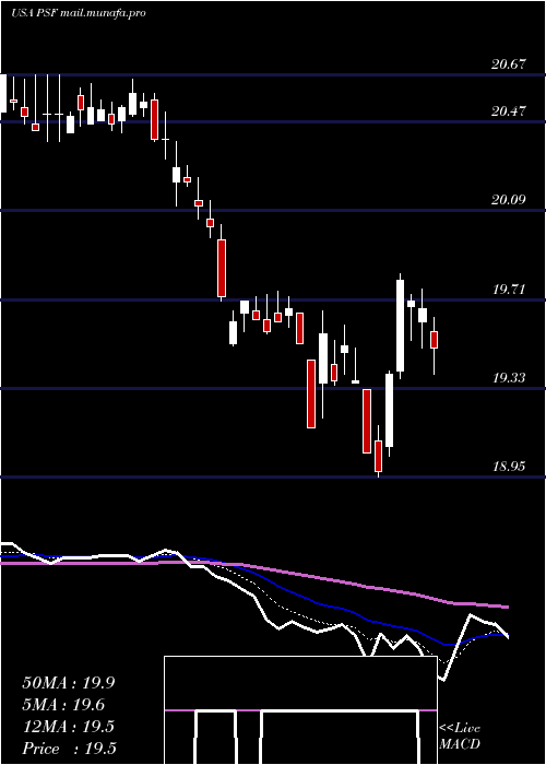  Daily chart CohenSteers