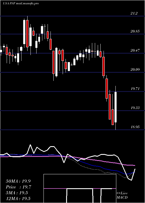  weekly chart CohenSteers