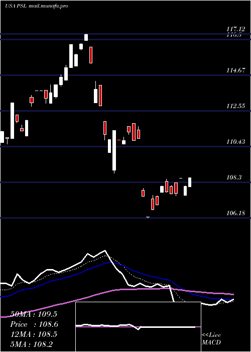  Daily chart InvescoDwa