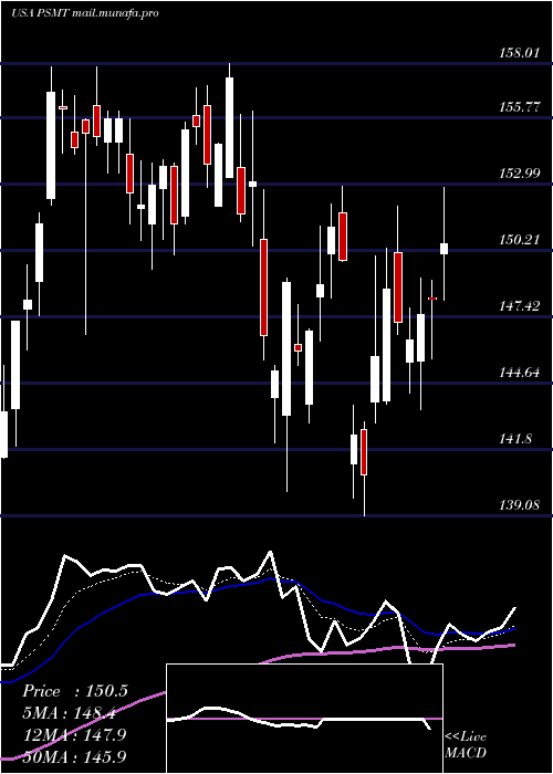  Daily chart PricesmartInc