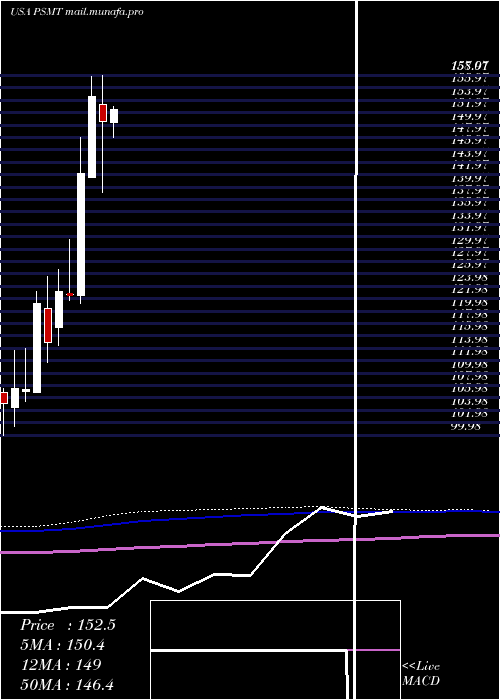  monthly chart PricesmartInc