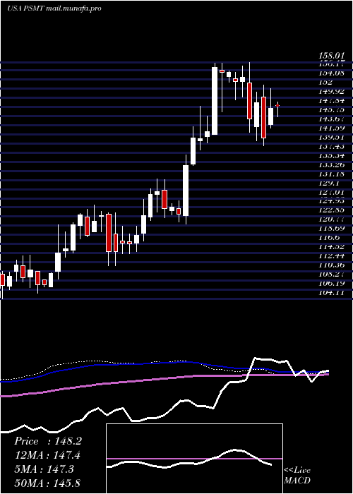  weekly chart PricesmartInc