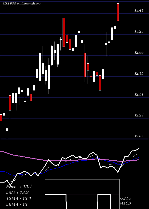  Daily chart PearsonPlc