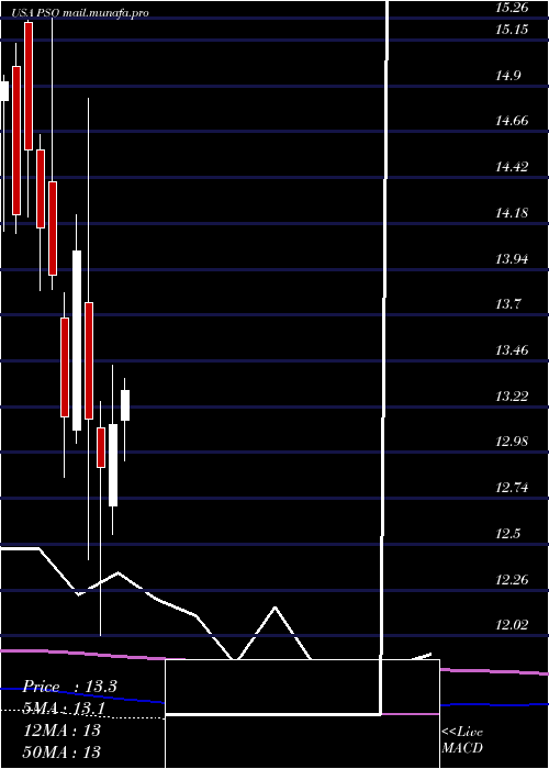  monthly chart PearsonPlc