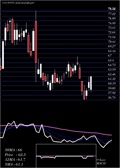  Daily chart PureStorage