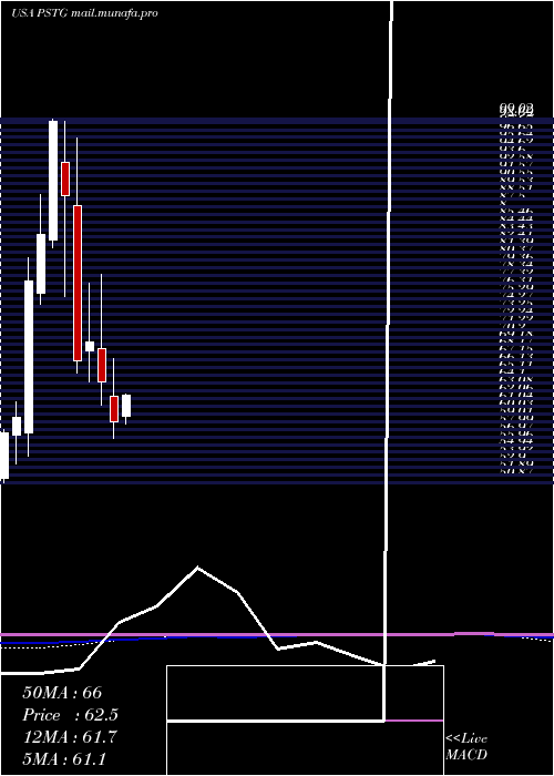  monthly chart PureStorage