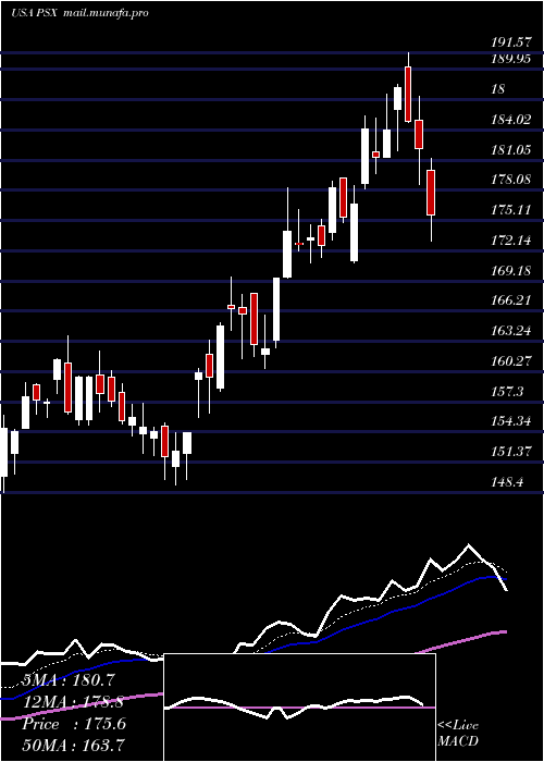  Daily chart Phillips66