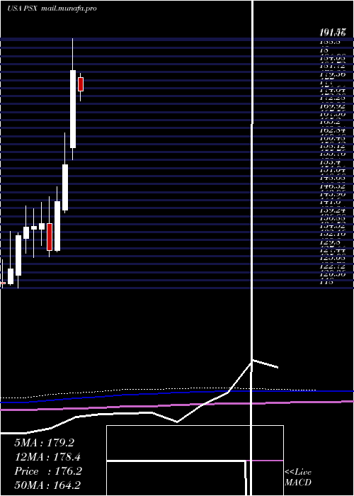  monthly chart Phillips66