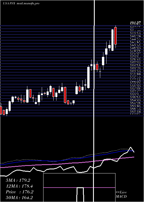  weekly chart Phillips66